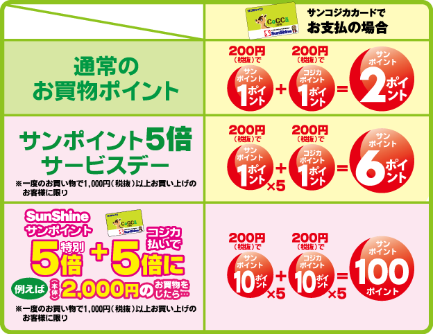 ポイントがダブルで貯まる!